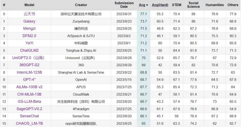 C-Eval中文大模型榜单更新 “OG视讯书”位列第一